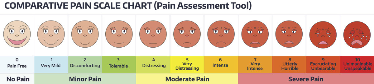 Faces - pain scale chart. - Growers Network